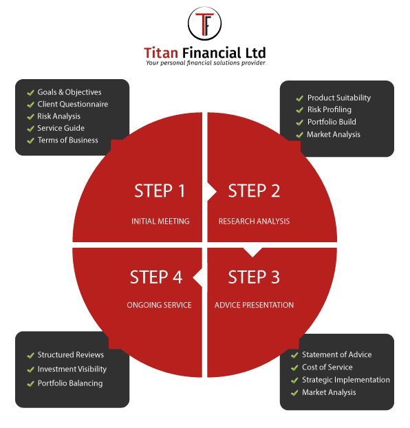 Titan-financialltd.com TFL independent personal and corporate financial planning solutions.